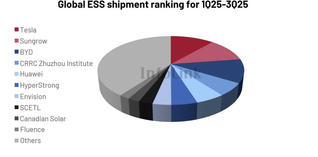 Global ESS shipments hit 286 GWh as Tesla and Chinese heavyweights out front