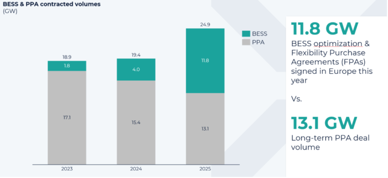 Renewables pricing in Europe and US set for major recalibration – Pexapark
