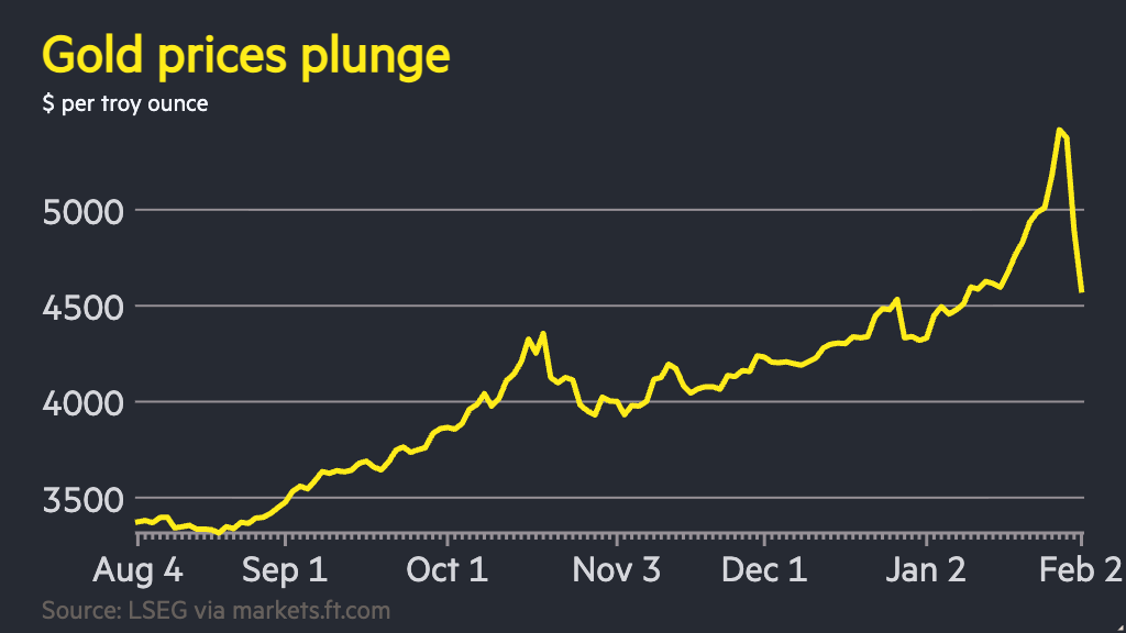 Gold and silver extend declines as slump rattles equities