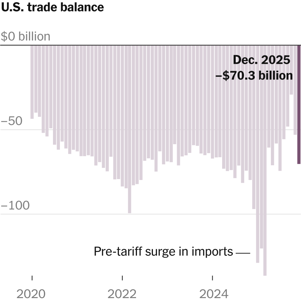 U.S. Imports Grew in 2025, as Trump’s Tariffs Reshuffled Global Trade