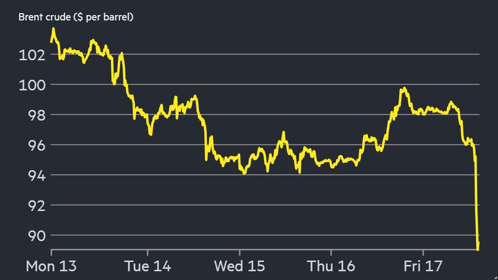 Oil tumbles after Iran pledges to open strait during Lebanon truce