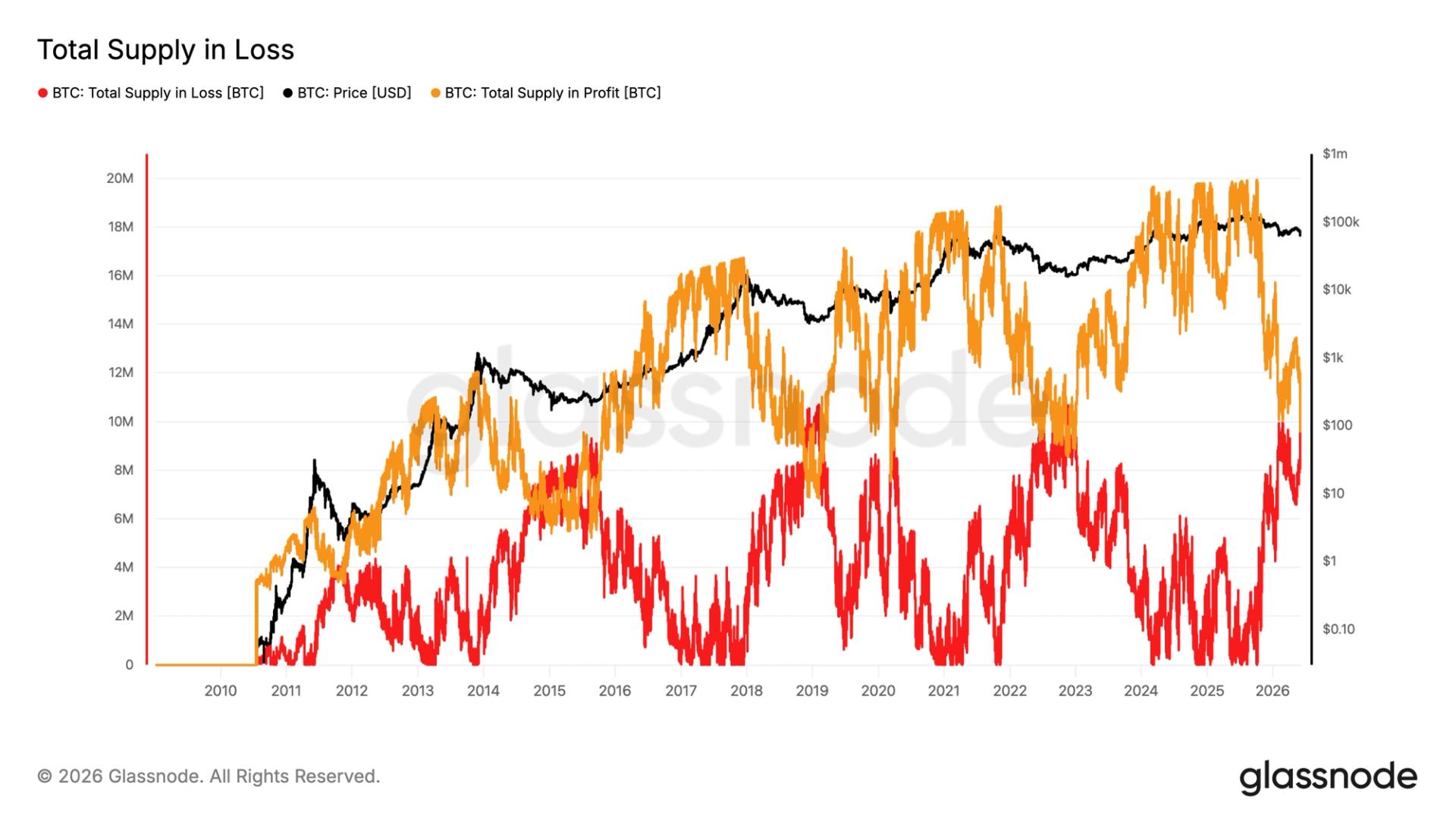 This bitcoin metric has marked every bear market bottom, and it’s just flashed again