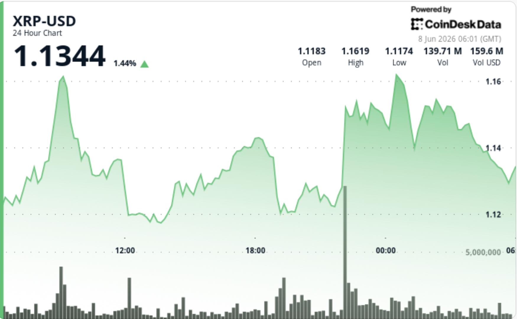 XRP steadies above $1.10 to bounce from four-month lows