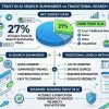 27% Trust AI Search Summaries More Than Traditional Search